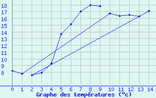 Courbe de tempratures pour Lobenstein, Bad