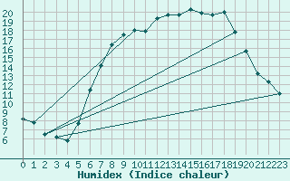 Courbe de l'humidex pour Eindhoven (PB)