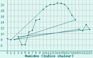 Courbe de l'humidex pour Chieming