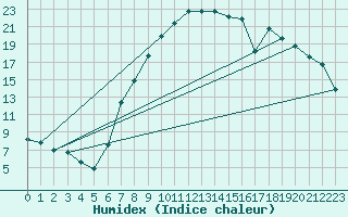 Courbe de l'humidex pour Genthin