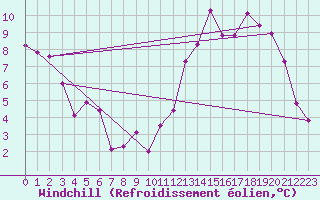 Courbe du refroidissement olien pour Chatelaillon-Plage (17)