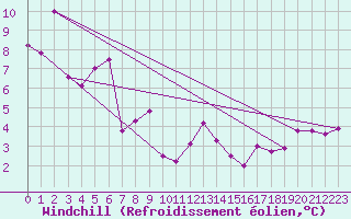 Courbe du refroidissement olien pour Cap Cpet (83)