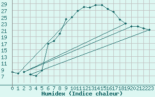 Courbe de l'humidex pour Horn