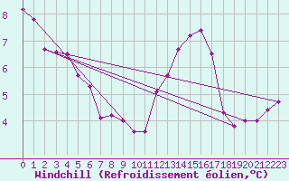 Courbe du refroidissement olien pour Deauville (14)
