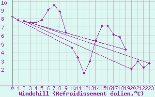 Courbe du refroidissement olien pour Andeer