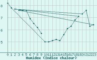 Courbe de l'humidex pour Asnelles (14)