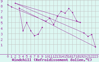 Courbe du refroidissement olien pour Einsiedeln