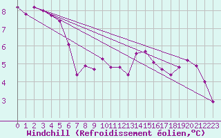 Courbe du refroidissement olien pour Saint-Maximin-la-Sainte-Baume (83)