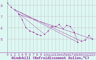 Courbe du refroidissement olien pour Herblay-sur-Seine (95)