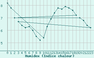 Courbe de l'humidex pour Reims-Prunay (51)