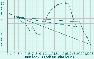 Courbe de l'humidex pour Toulouse-Blagnac (31)