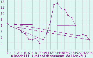Courbe du refroidissement olien pour Crest (26)