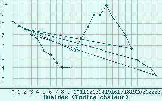 Courbe de l'humidex pour Ste (34)