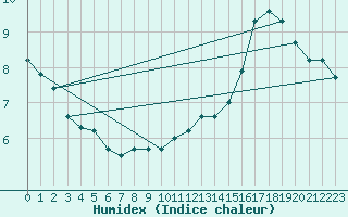 Courbe de l'humidex pour Landser (68)