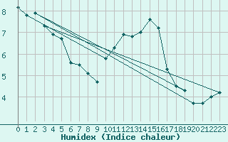 Courbe de l'humidex pour Oak Park, Carlow