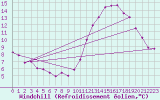Courbe du refroidissement olien pour Bordeaux (33)