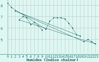 Courbe de l'humidex pour Lhospitalet (46)