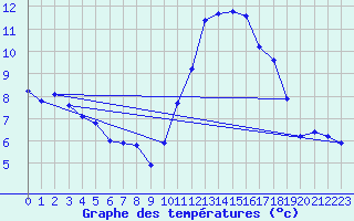 Courbe de tempratures pour Crest (26)