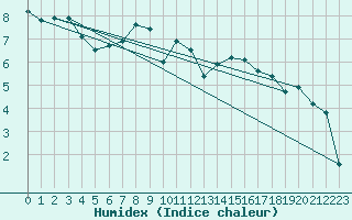 Courbe de l'humidex pour Saentis (Sw)