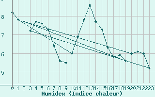 Courbe de l'humidex pour Bruxelles (Be)