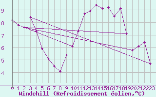 Courbe du refroidissement olien pour Cernay (86)