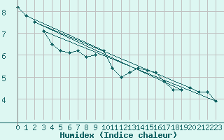 Courbe de l'humidex pour Clermont-Ferrand (63)