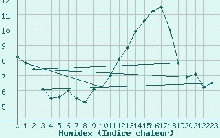 Courbe de l'humidex pour Orly (91)