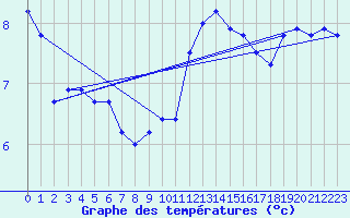 Courbe de tempratures pour Ploumanac