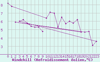 Courbe du refroidissement olien pour Herbault (41)