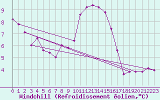 Courbe du refroidissement olien pour Glenanne