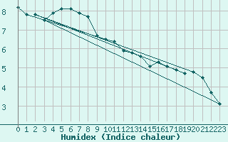 Courbe de l'humidex pour Tromso