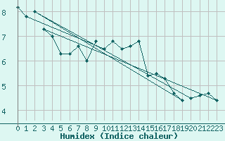 Courbe de l'humidex pour Langoytangen