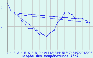 Courbe de tempratures pour Aigrefeuille d