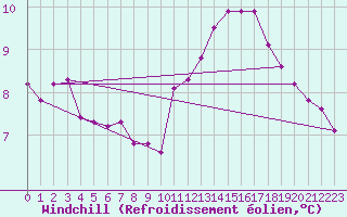 Courbe du refroidissement olien pour Triel-sur-Seine (78)