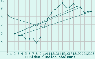 Courbe de l'humidex pour Almenches (61)