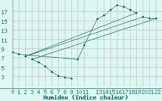 Courbe de l'humidex pour Saint-Bonnet-de-Bellac (87)