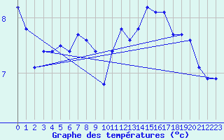 Courbe de tempratures pour Cessieu le Haut (38)