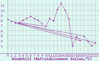 Courbe du refroidissement olien pour Sorcy-Bauthmont (08)