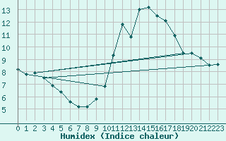 Courbe de l'humidex pour Pointe de Chassiron (17)