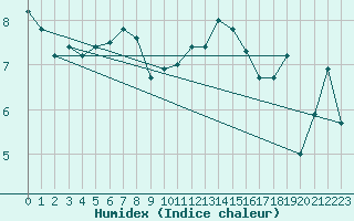 Courbe de l'humidex pour Dinard (35)