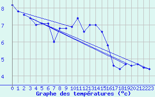 Courbe de tempratures pour Sint Katelijne-waver (Be)