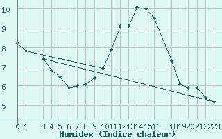 Courbe de l'humidex pour Portalegre