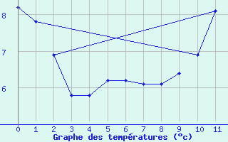 Courbe de tempratures pour Iles-De-La-Madelein