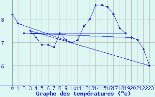 Courbe de tempratures pour La Chapelle-Aubareil (24)
