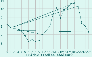Courbe de l'humidex pour Carcassonne (11)
