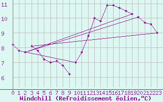 Courbe du refroidissement olien pour Dolembreux (Be)