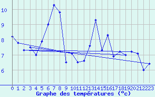 Courbe de tempratures pour Guetsch
