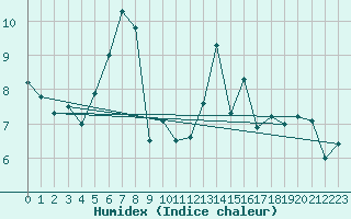 Courbe de l'humidex pour Guetsch