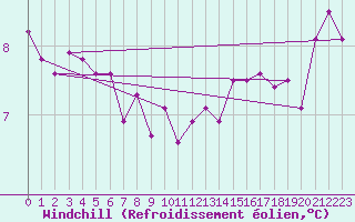 Courbe du refroidissement olien pour Angoulme - Brie Champniers (16)