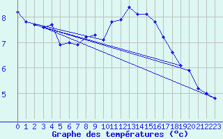 Courbe de tempratures pour Disentis